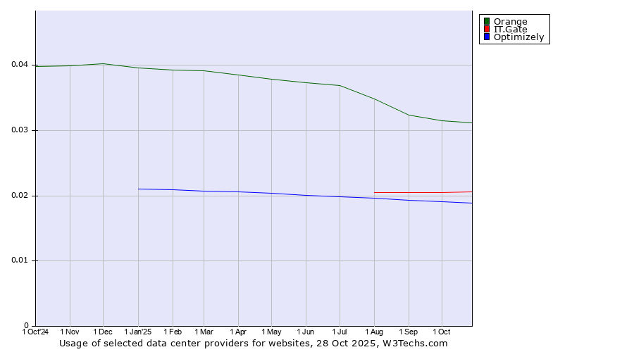Historical trends in the usage of Orange vs. IT.Gate vs. Optimizely