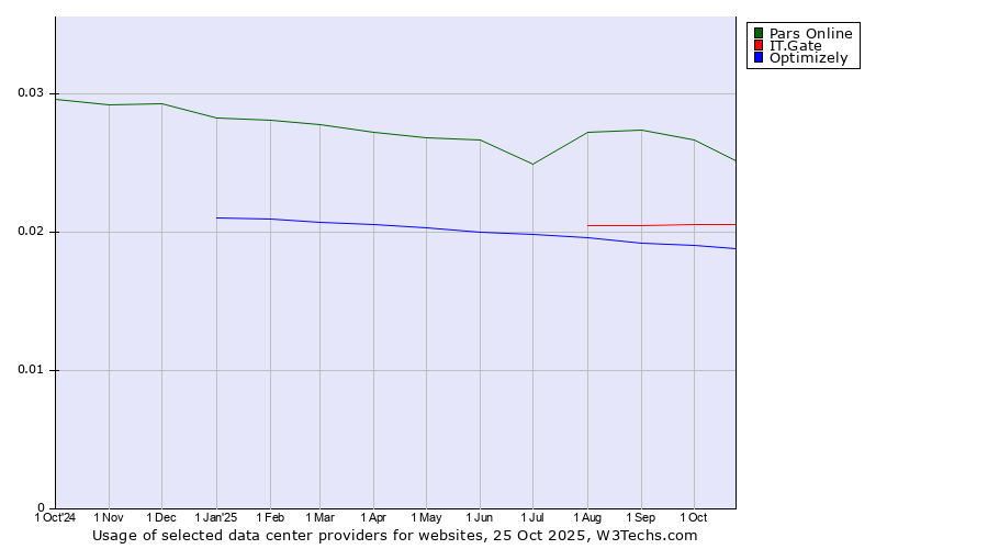 Historical trends in the usage of Pars Online vs. IT.Gate vs. Optimizely