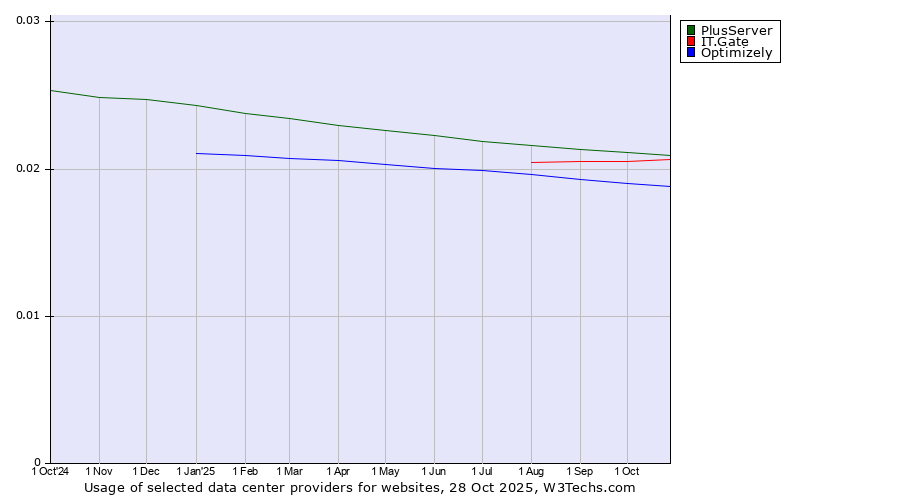 Historical trends in the usage of PlusServer vs. IT.Gate vs. Optimizely