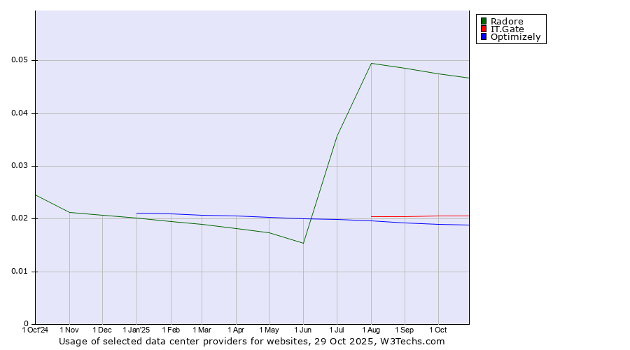 Historical trends in the usage of Radore vs. IT.Gate vs. Optimizely