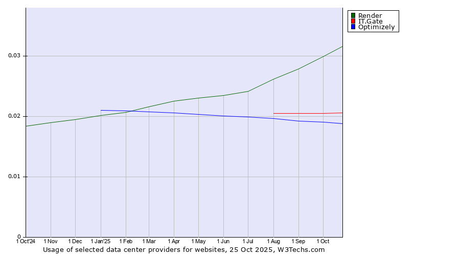 Historical trends in the usage of Render vs. IT.Gate vs. Optimizely