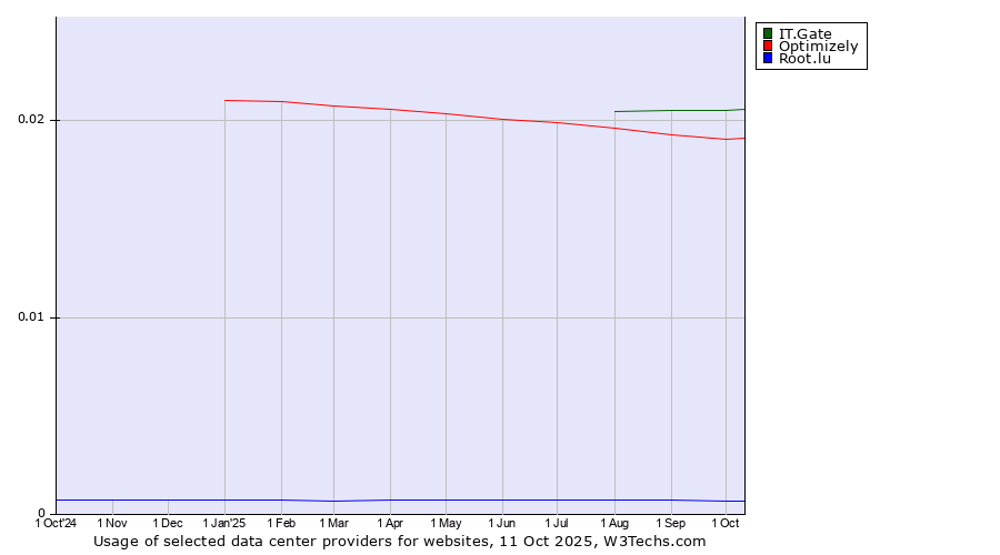 Historical trends in the usage of IT.Gate vs. Optimizely vs. Root.lu