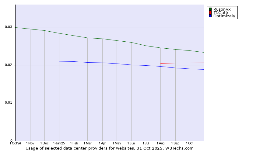 Historical trends in the usage of Rusonyx vs. IT.Gate vs. Optimizely