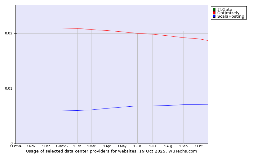 Historical trends in the usage of IT.Gate vs. Optimizely vs. ScalaHosting