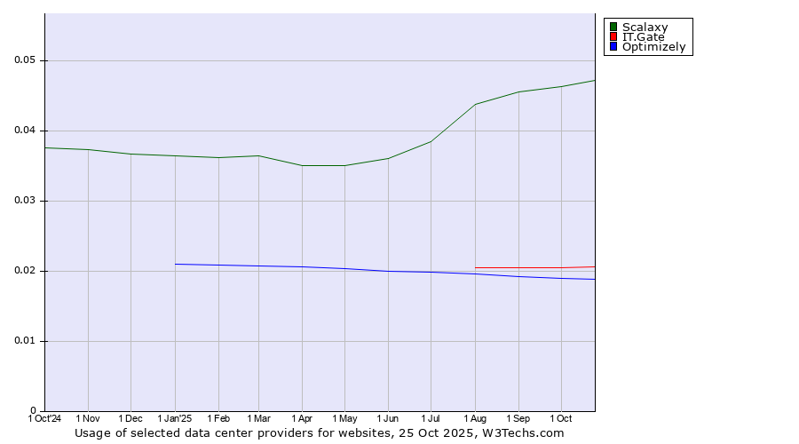 Historical trends in the usage of Scalaxy vs. IT.Gate vs. Optimizely