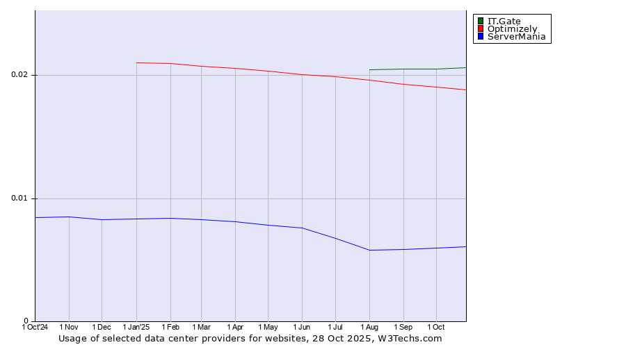 Historical trends in the usage of IT.Gate vs. Optimizely vs. ServerMania