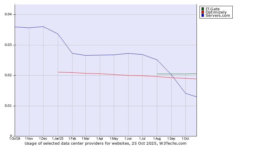 Historical trends in the usage of IT.Gate vs. Optimizely vs. Servers.com