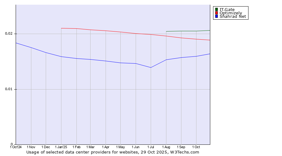 Historical trends in the usage of IT.Gate vs. Optimizely vs. Shahrad Net