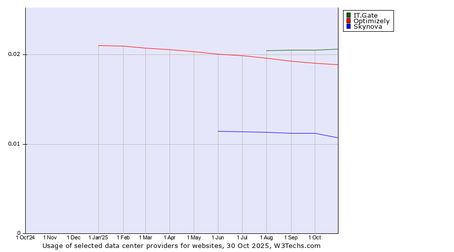 Historical trends in the usage of IT.Gate vs. Optimizely vs. Skynova