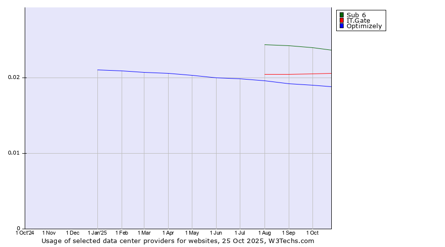 Historical trends in the usage of Sub 6 vs. IT.Gate vs. Optimizely
