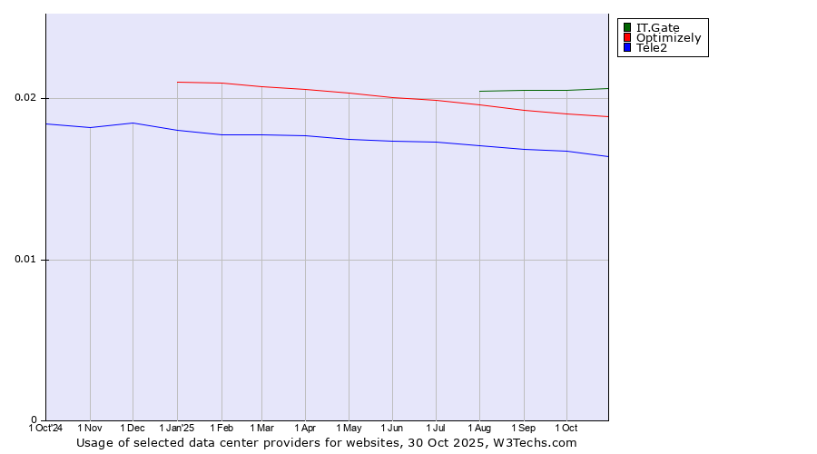 Historical trends in the usage of IT.Gate vs. Optimizely vs. Tele2