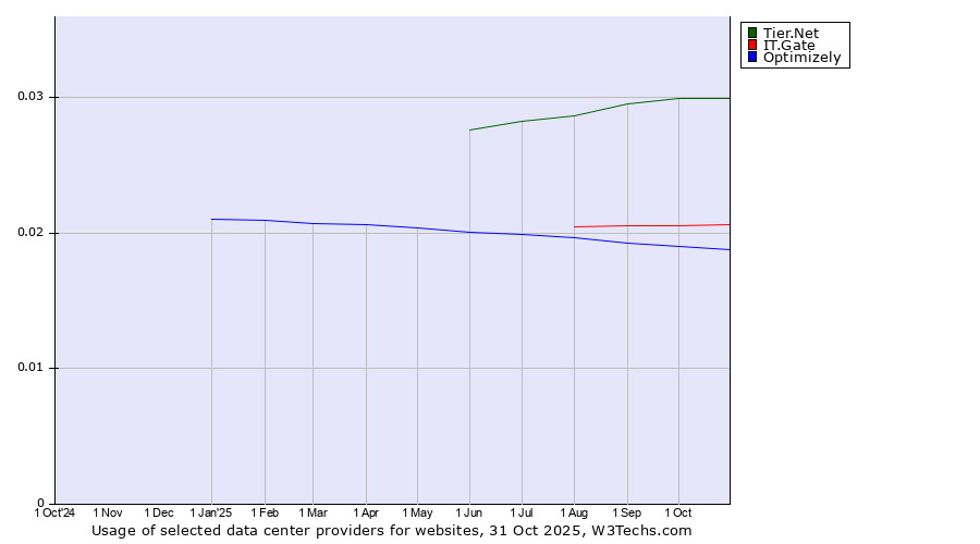 Historical trends in the usage of Tier.Net vs. IT.Gate vs. Optimizely