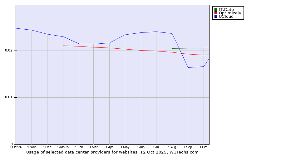 Historical trends in the usage of IT.Gate vs. Optimizely vs. UCloud