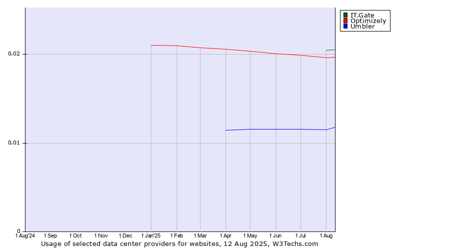 Historical trends in the usage of IT.Gate vs. Optimizely vs. Umbler