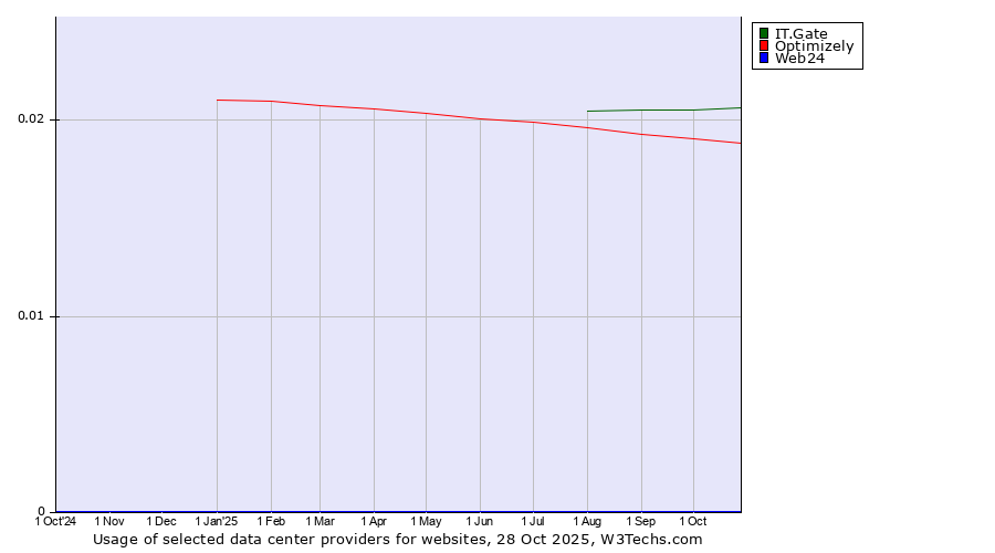 Historical trends in the usage of IT.Gate vs. Optimizely vs. Web24
