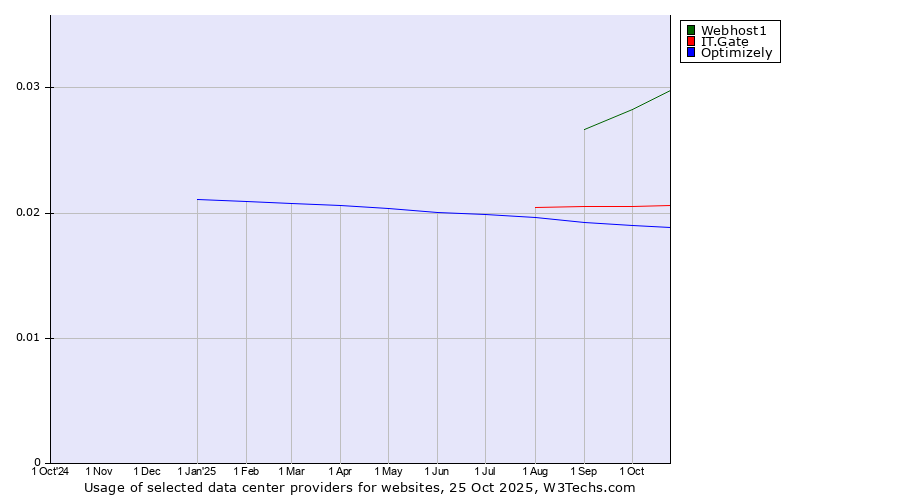 Historical trends in the usage of Webhost1 vs. IT.Gate vs. Optimizely