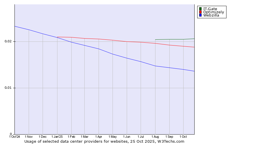 Historical trends in the usage of IT.Gate vs. Optimizely vs. Webzilla