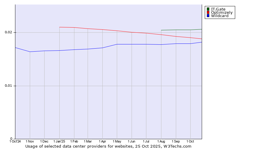 Historical trends in the usage of IT.Gate vs. Optimizely vs. Wildcard