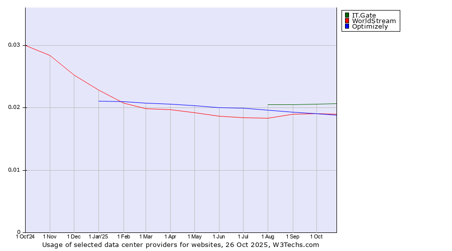 Historical trends in the usage of IT.Gate vs. Optimizely vs. WorldStream