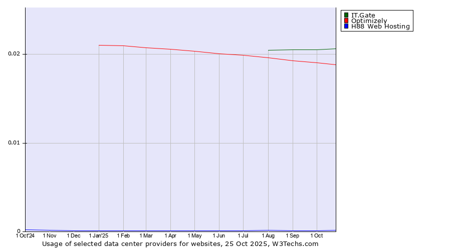 Historical trends in the usage of IT.Gate vs. Optimizely vs. H88 Web Hosting