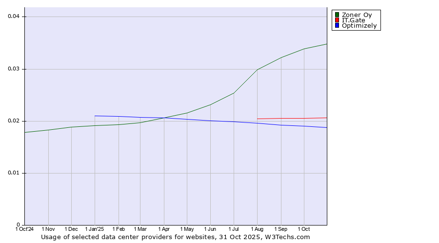 Historical trends in the usage of Zoner Oy vs. IT.Gate vs. Optimizely