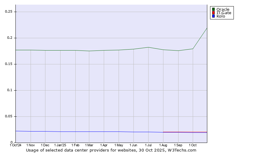 Historical trends in the usage of Oracle vs. IT.Gate vs. Kolo