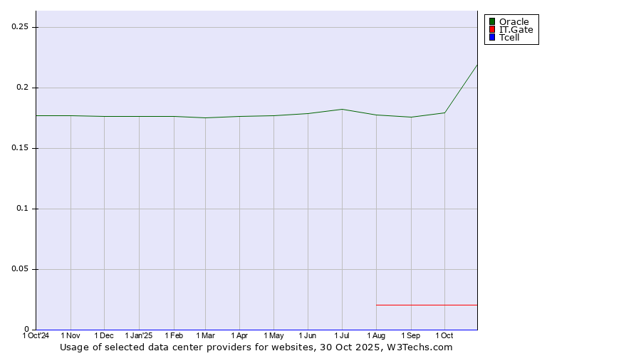 Historical trends in the usage of Oracle vs. IT.Gate vs. Tcell