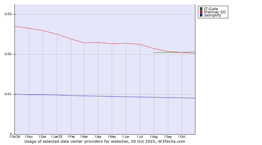 Historical trends in the usage of IT.Gate vs. Premier DC vs. Semplify
