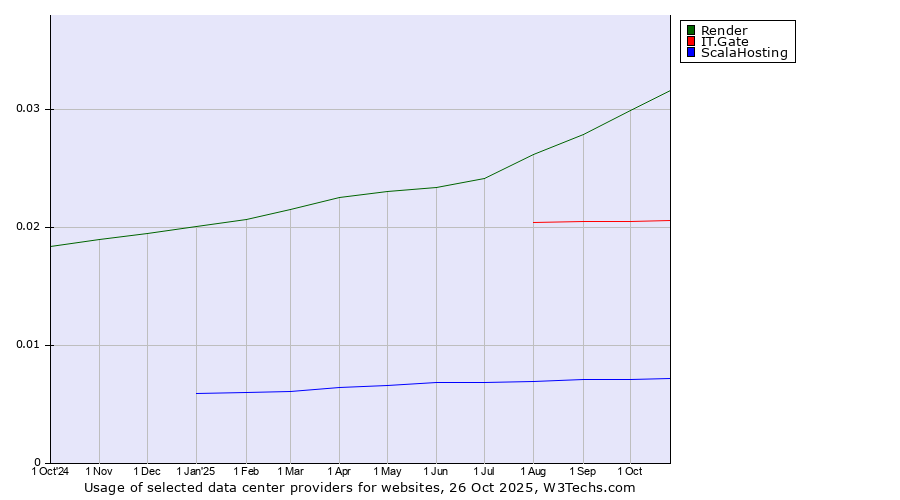 Historical trends in the usage of Render vs. IT.Gate vs. ScalaHosting