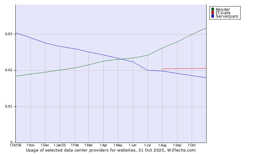 Historical trends in the usage of Render vs. IT.Gate vs. Serverpars