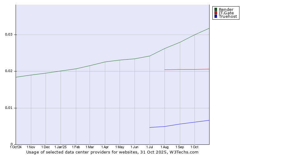 Historical trends in the usage of Render vs. IT.Gate vs. Truehost