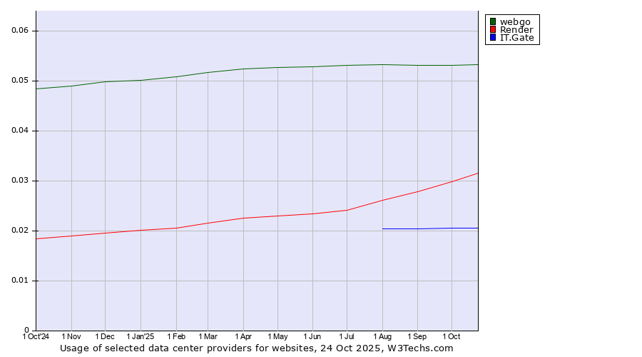 Historical trends in the usage of webgo vs. Render vs. IT.Gate