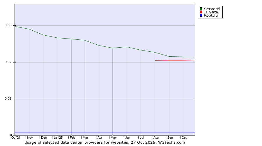 Historical trends in the usage of Serverel vs. IT.Gate vs. Root.lu