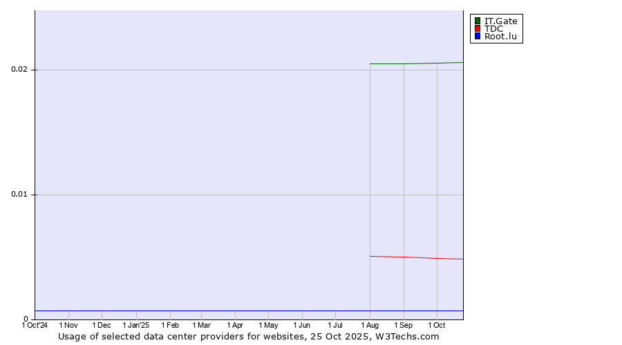 Historical trends in the usage of IT.Gate vs. TDC vs. Root.lu