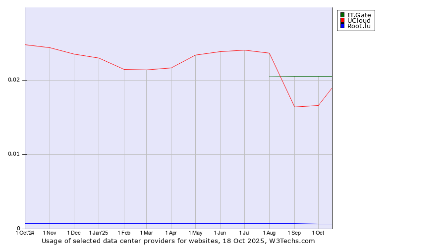 Historical trends in the usage of IT.Gate vs. UCloud vs. Root.lu