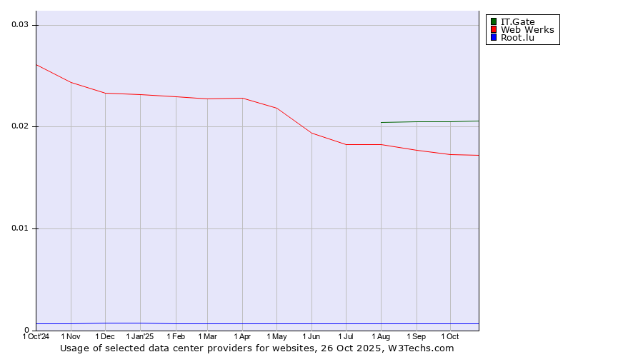 Historical trends in the usage of IT.Gate vs. Web Werks vs. Root.lu