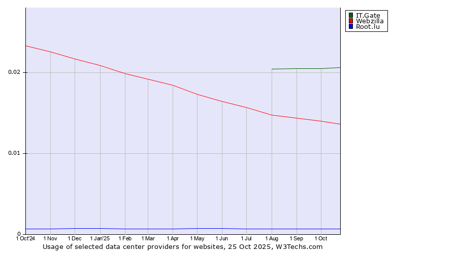 Historical trends in the usage of IT.Gate vs. Webzilla vs. Root.lu