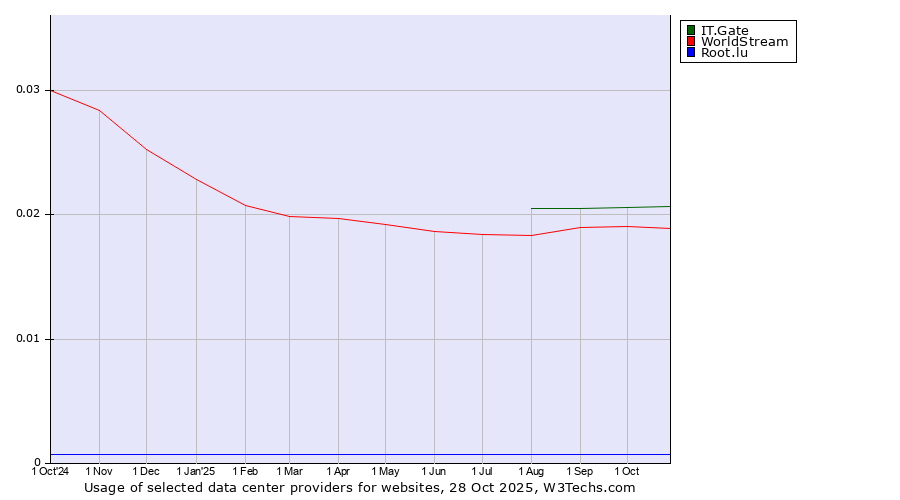 Historical trends in the usage of IT.Gate vs. WorldStream vs. Root.lu