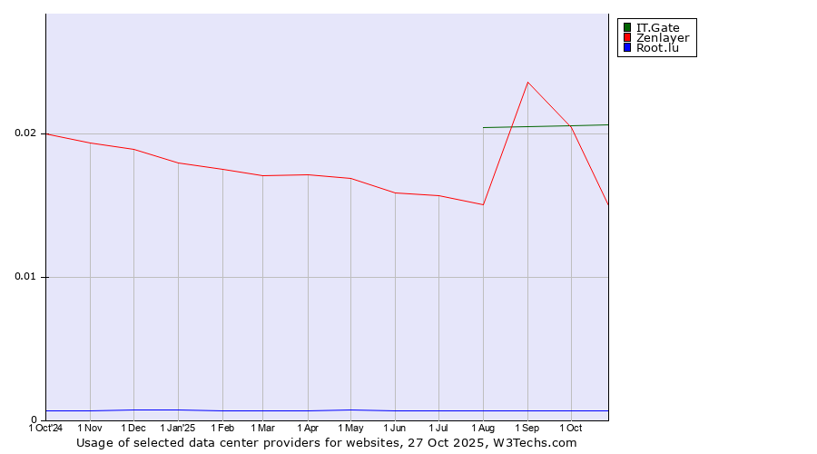 Historical trends in the usage of IT.Gate vs. Zenlayer vs. Root.lu