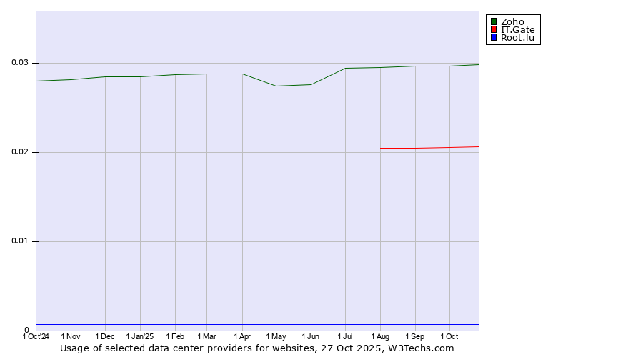 Historical trends in the usage of Zoho vs. IT.Gate vs. Root.lu