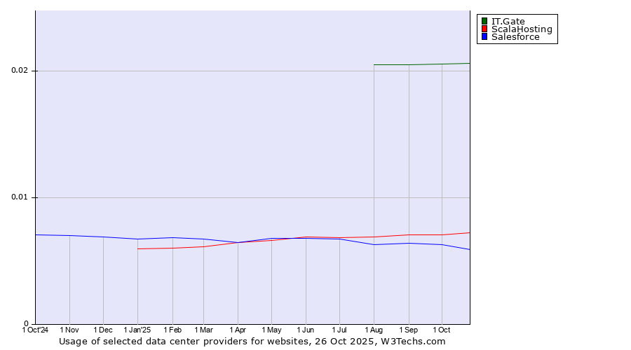 Historical trends in the usage of IT.Gate vs. ScalaHosting vs. Salesforce