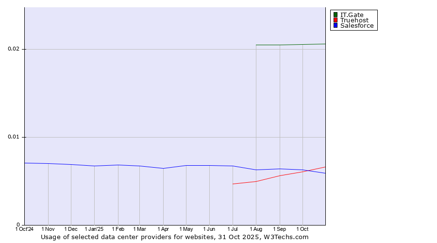 Historical trends in the usage of IT.Gate vs. Truehost vs. Salesforce