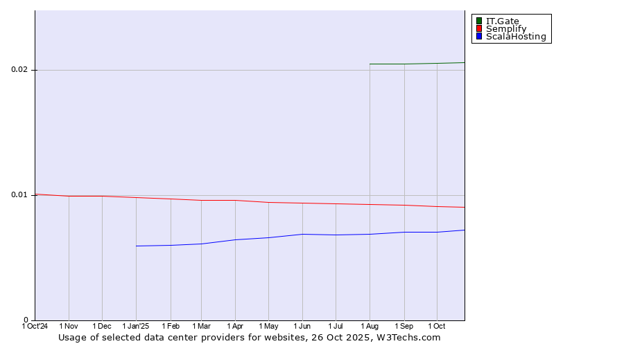 Historical trends in the usage of IT.Gate vs. Semplify vs. ScalaHosting