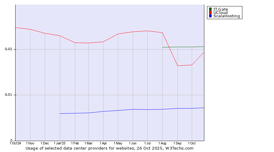 Historical trends in the usage of IT.Gate vs. UCloud vs. ScalaHosting