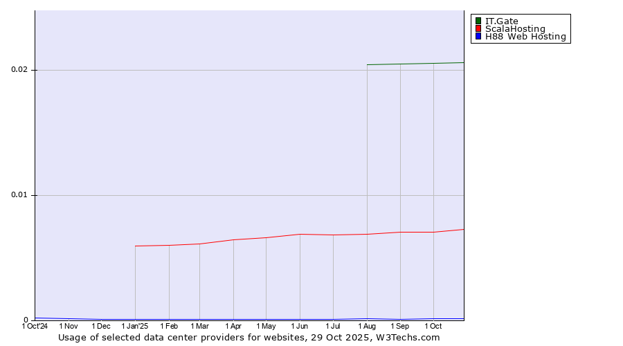 Historical trends in the usage of IT.Gate vs. ScalaHosting vs. H88 Web Hosting