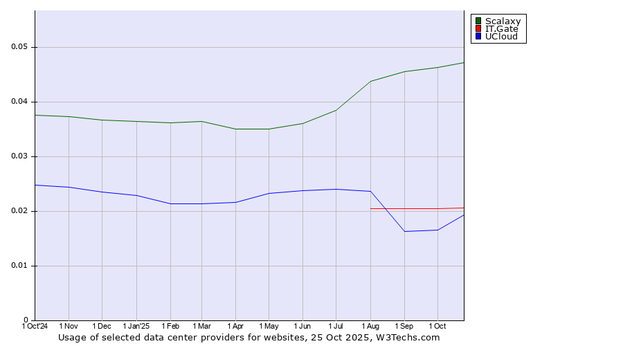 Historical trends in the usage of Scalaxy vs. IT.Gate vs. UCloud