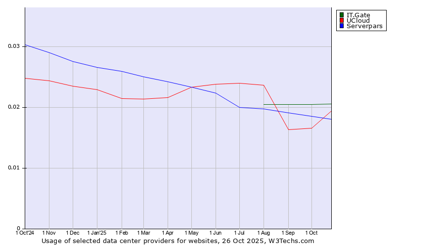 Historical trends in the usage of IT.Gate vs. UCloud vs. Serverpars