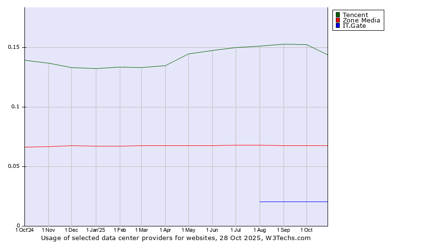 Historical trends in the usage of Tencent vs. Zone Media vs. IT.Gate