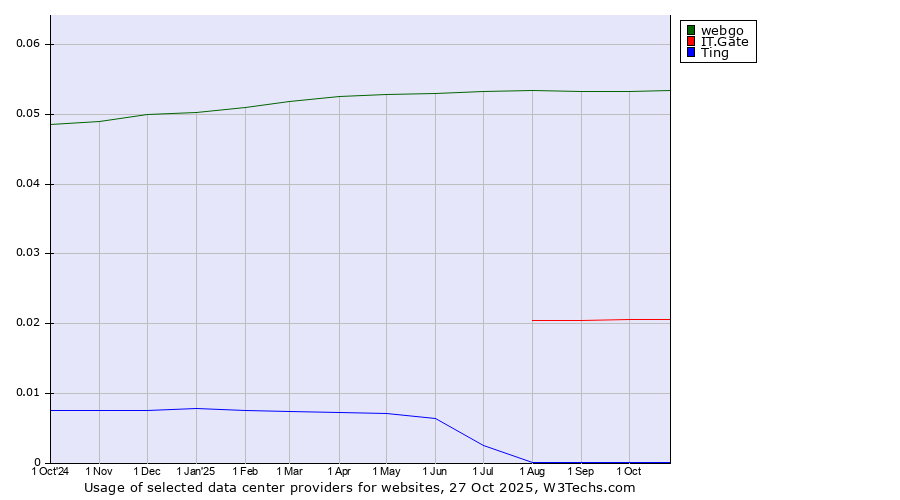 Historical trends in the usage of webgo vs. IT.Gate vs. Ting