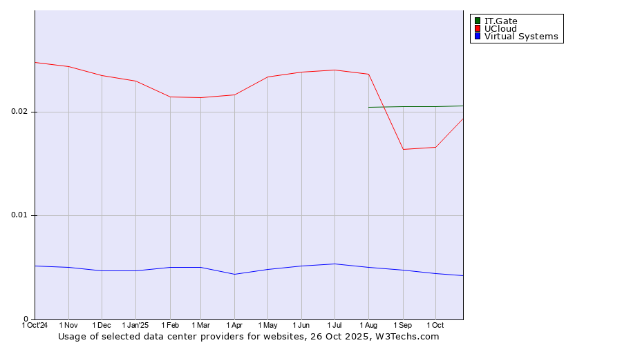 Historical trends in the usage of IT.Gate vs. UCloud vs. Virtual Systems